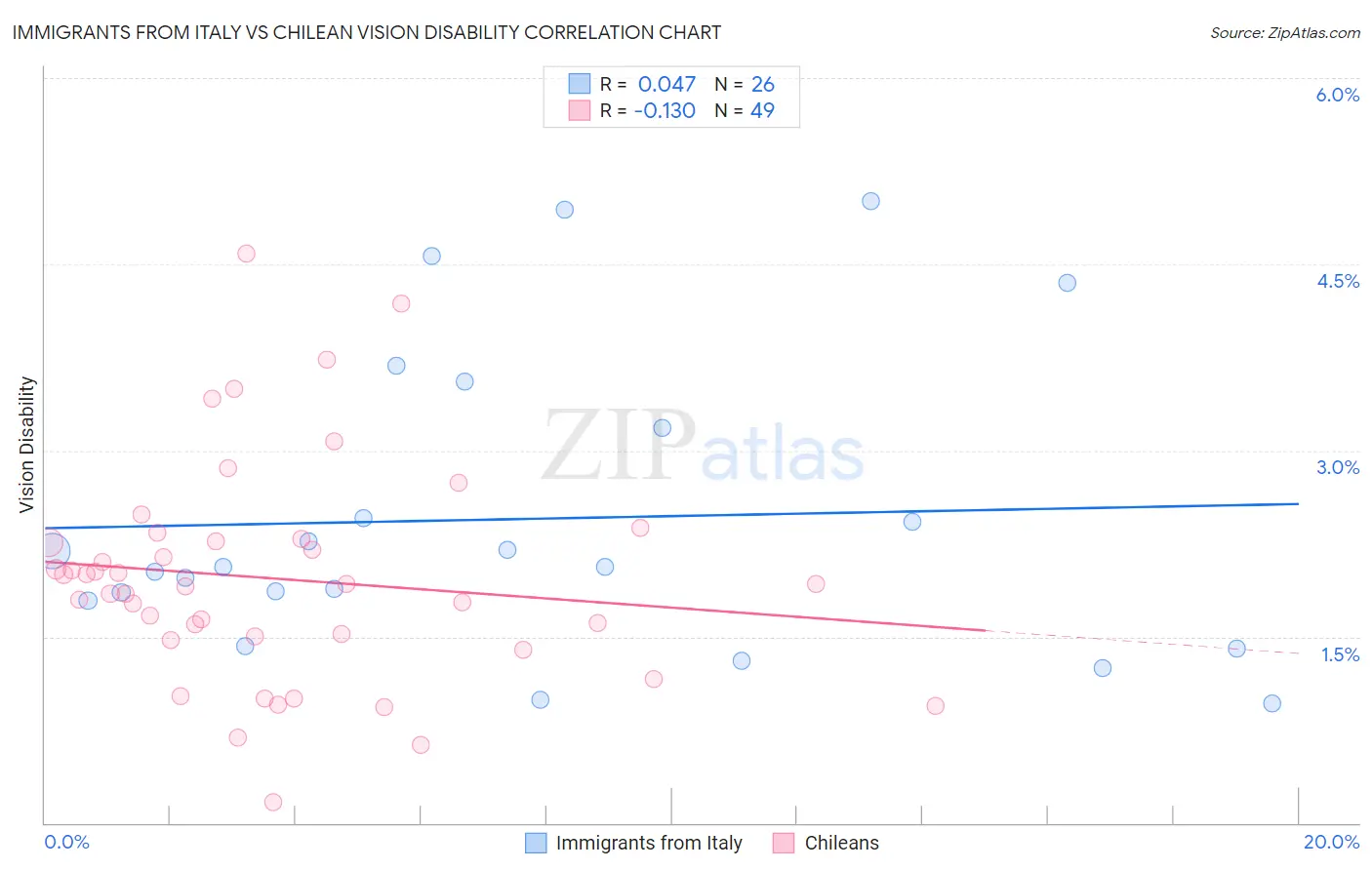 Immigrants from Italy vs Chilean Vision Disability