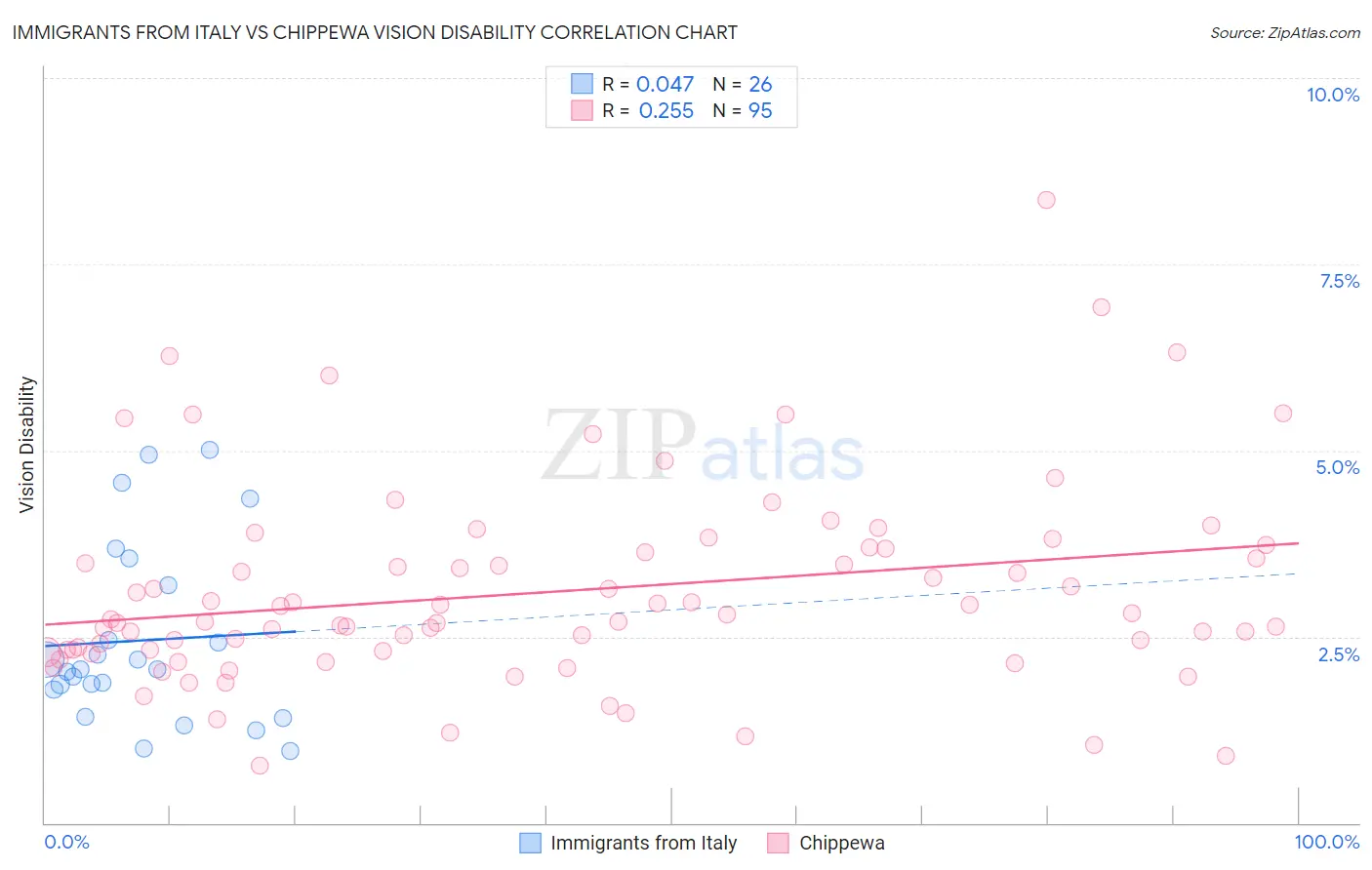 Immigrants from Italy vs Chippewa Vision Disability