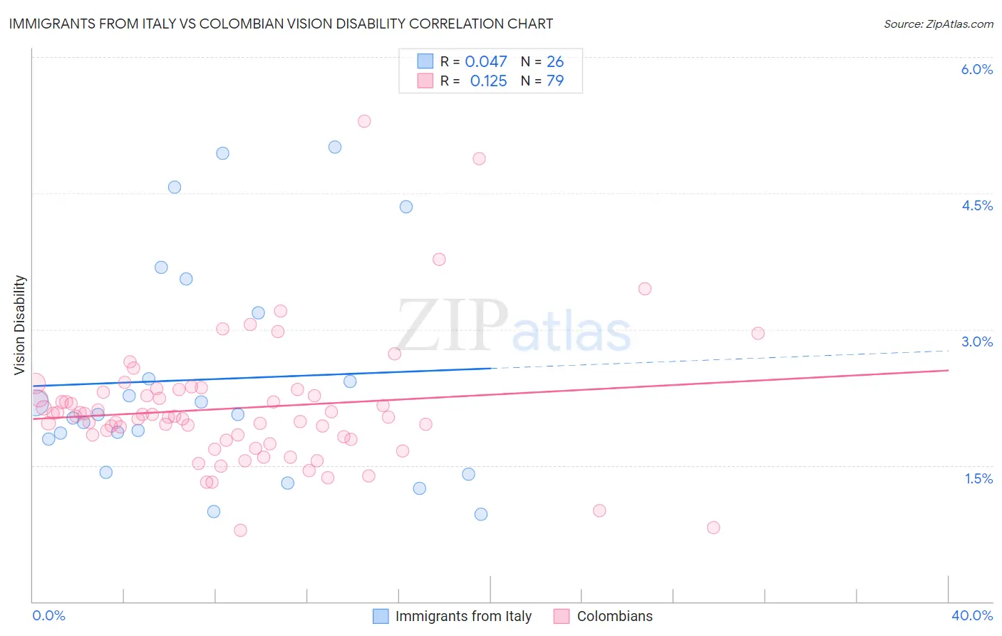 Immigrants from Italy vs Colombian Vision Disability