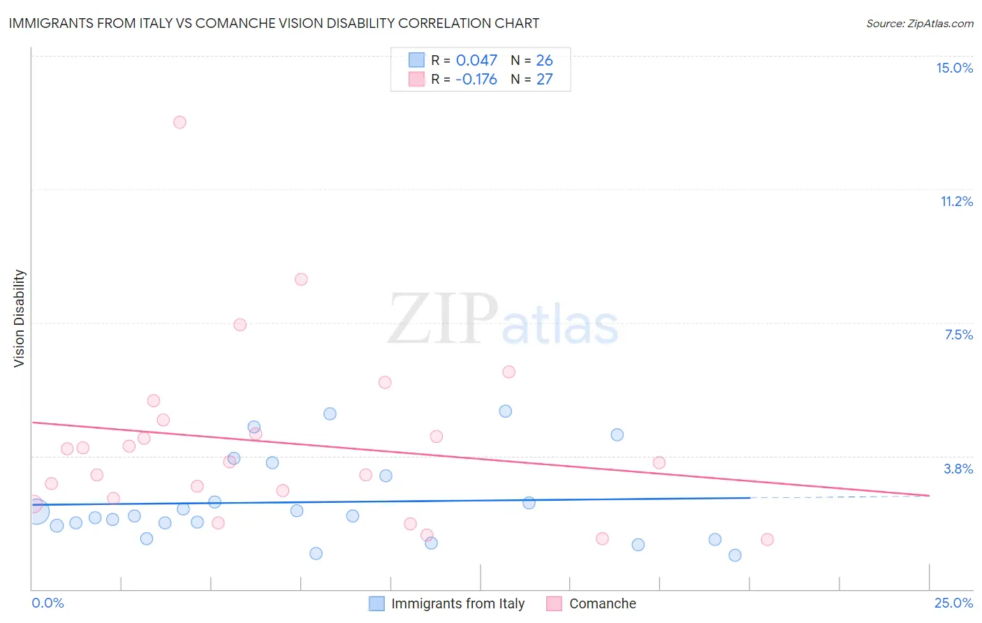 Immigrants from Italy vs Comanche Vision Disability
