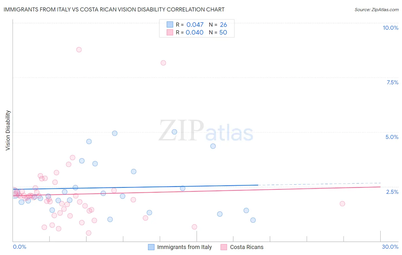 Immigrants from Italy vs Costa Rican Vision Disability