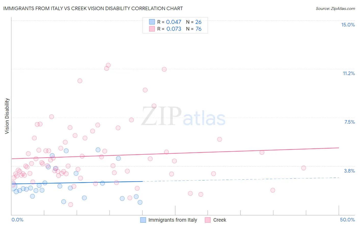 Immigrants from Italy vs Creek Vision Disability