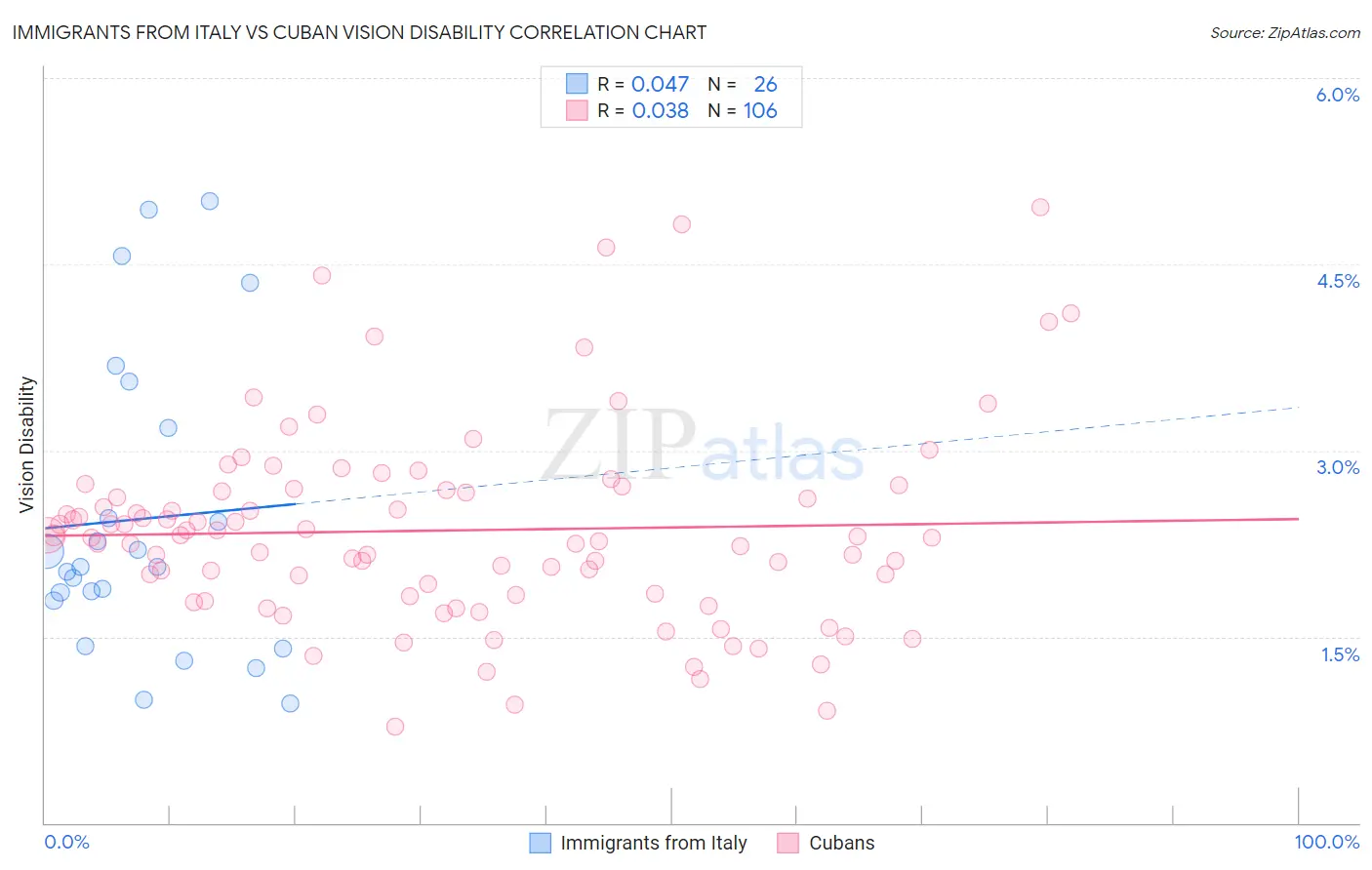 Immigrants from Italy vs Cuban Vision Disability