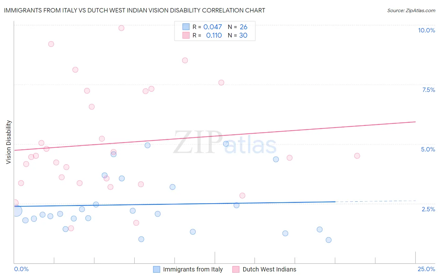 Immigrants from Italy vs Dutch West Indian Vision Disability
