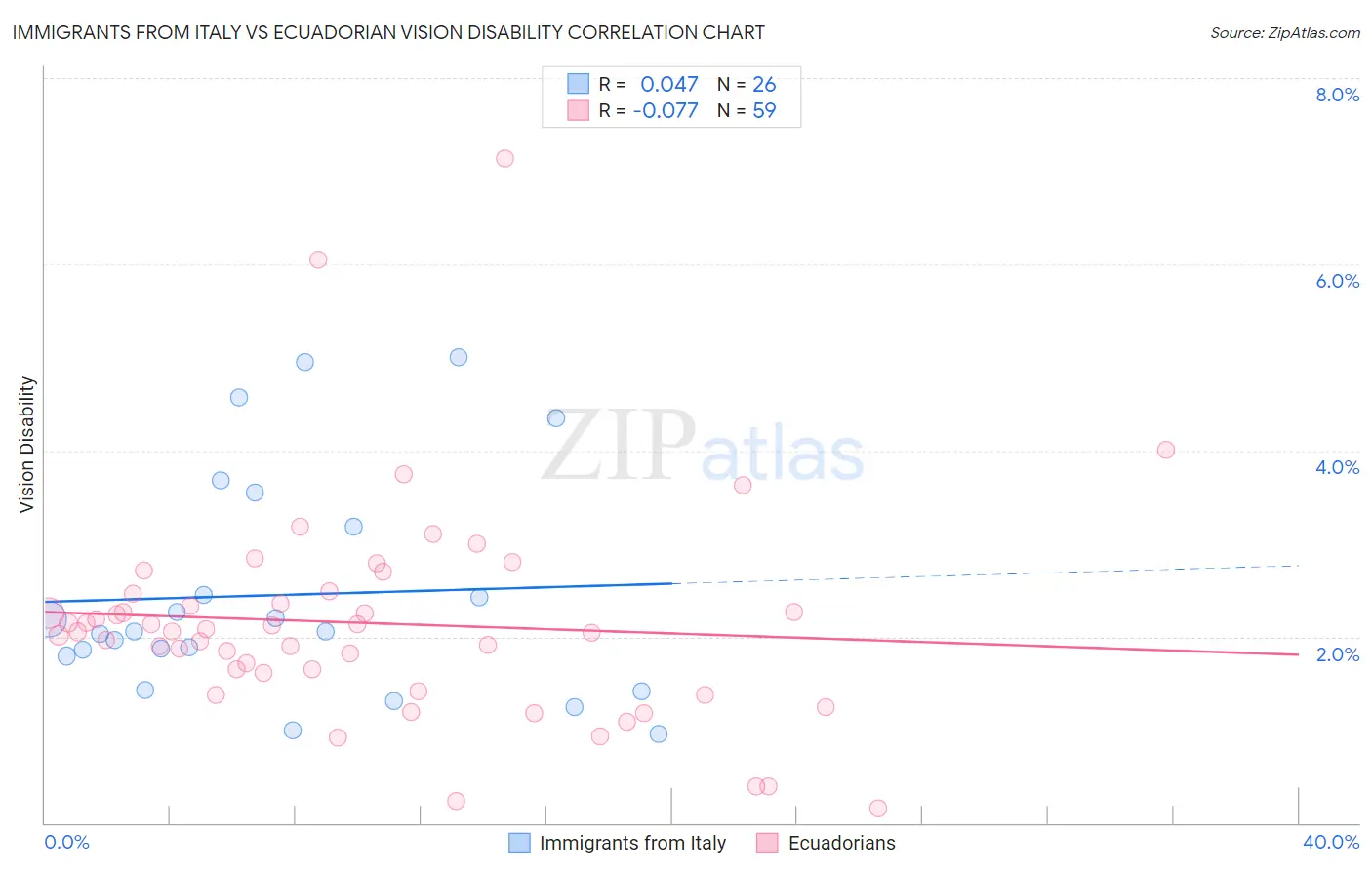Immigrants from Italy vs Ecuadorian Vision Disability