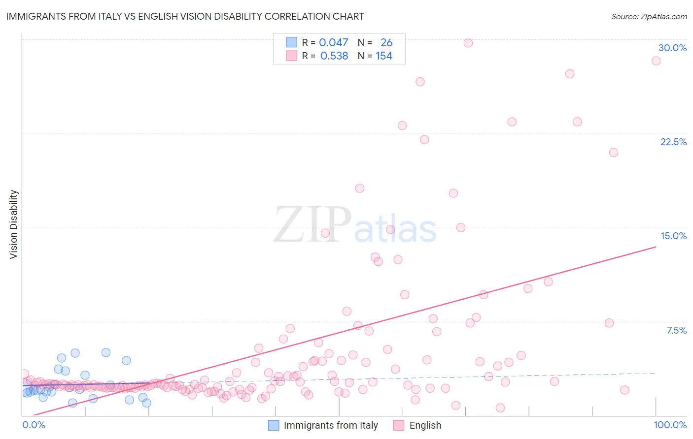 Immigrants from Italy vs English Vision Disability