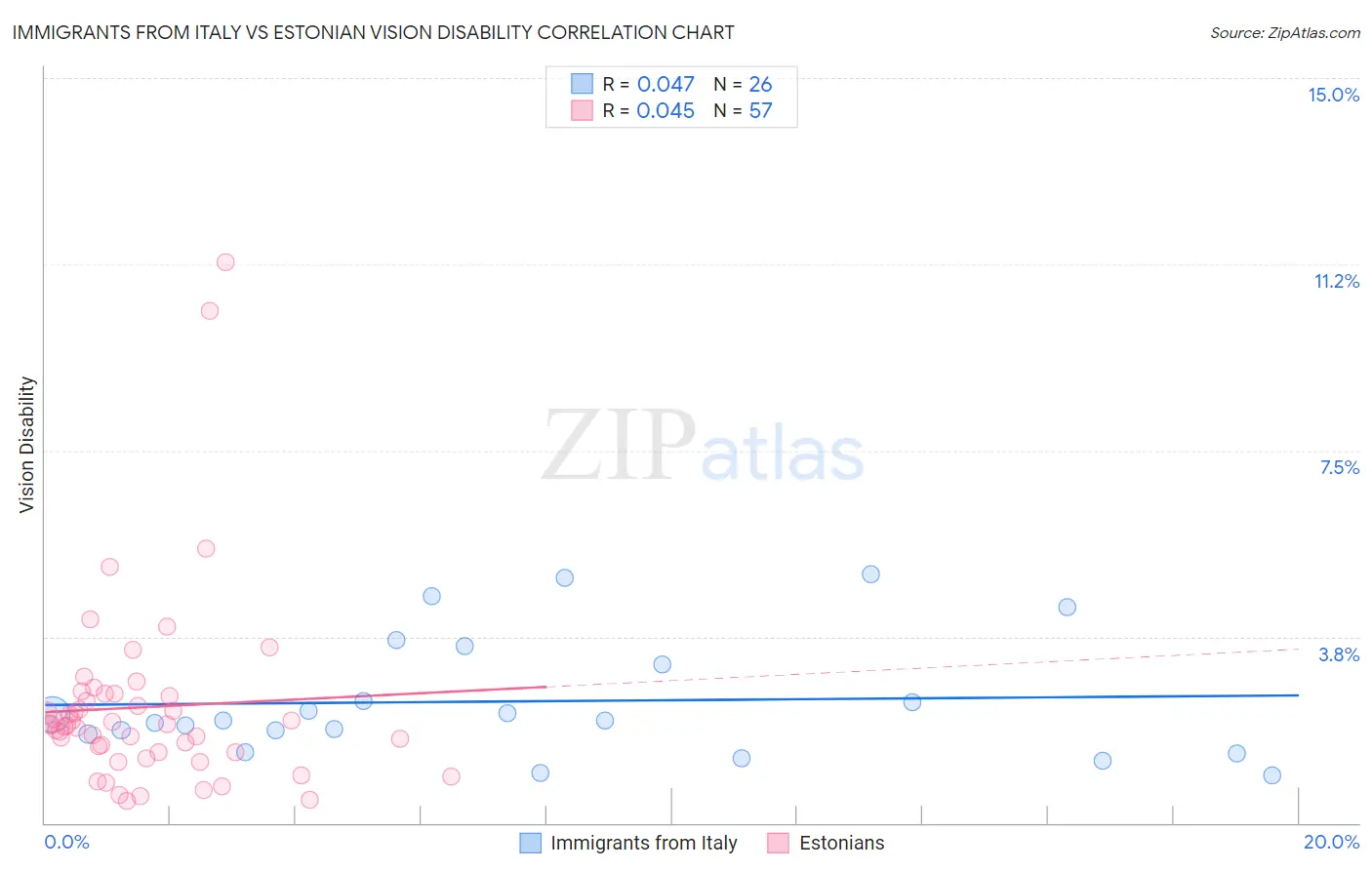 Immigrants from Italy vs Estonian Vision Disability