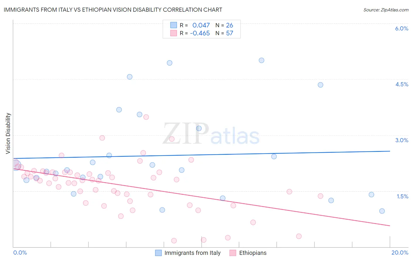 Immigrants from Italy vs Ethiopian Vision Disability