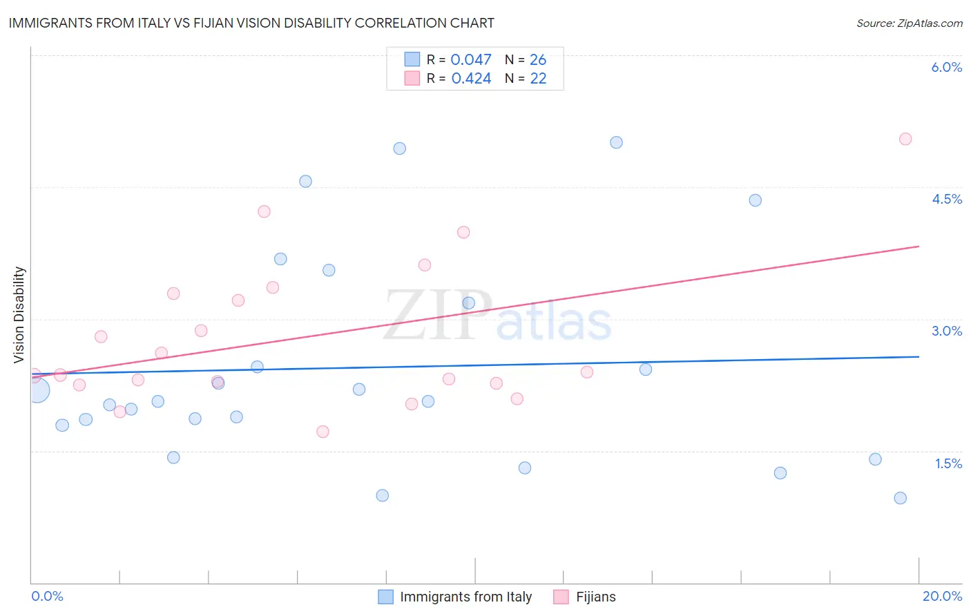 Immigrants from Italy vs Fijian Vision Disability