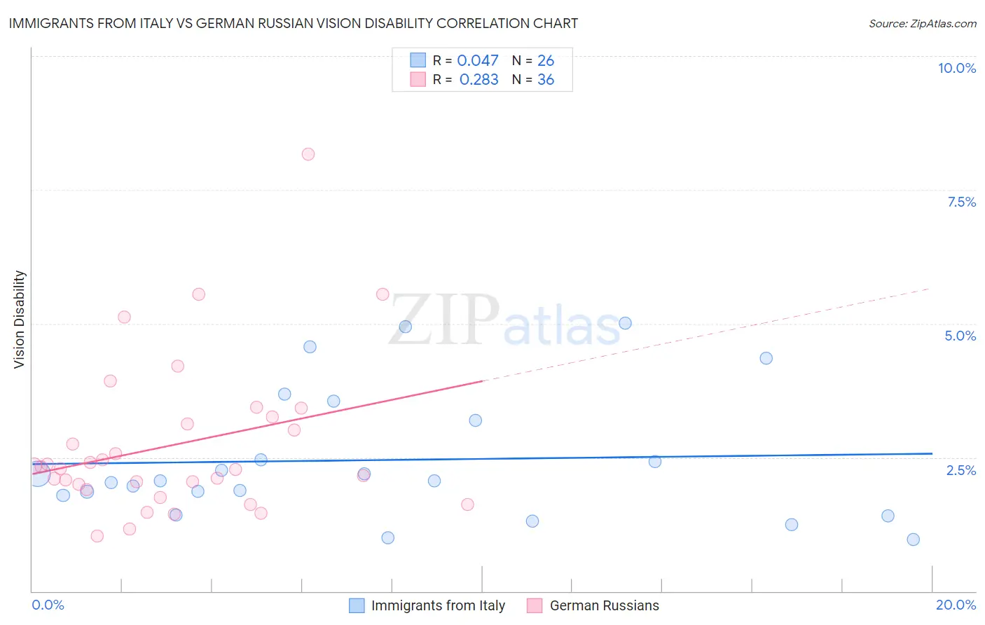Immigrants from Italy vs German Russian Vision Disability