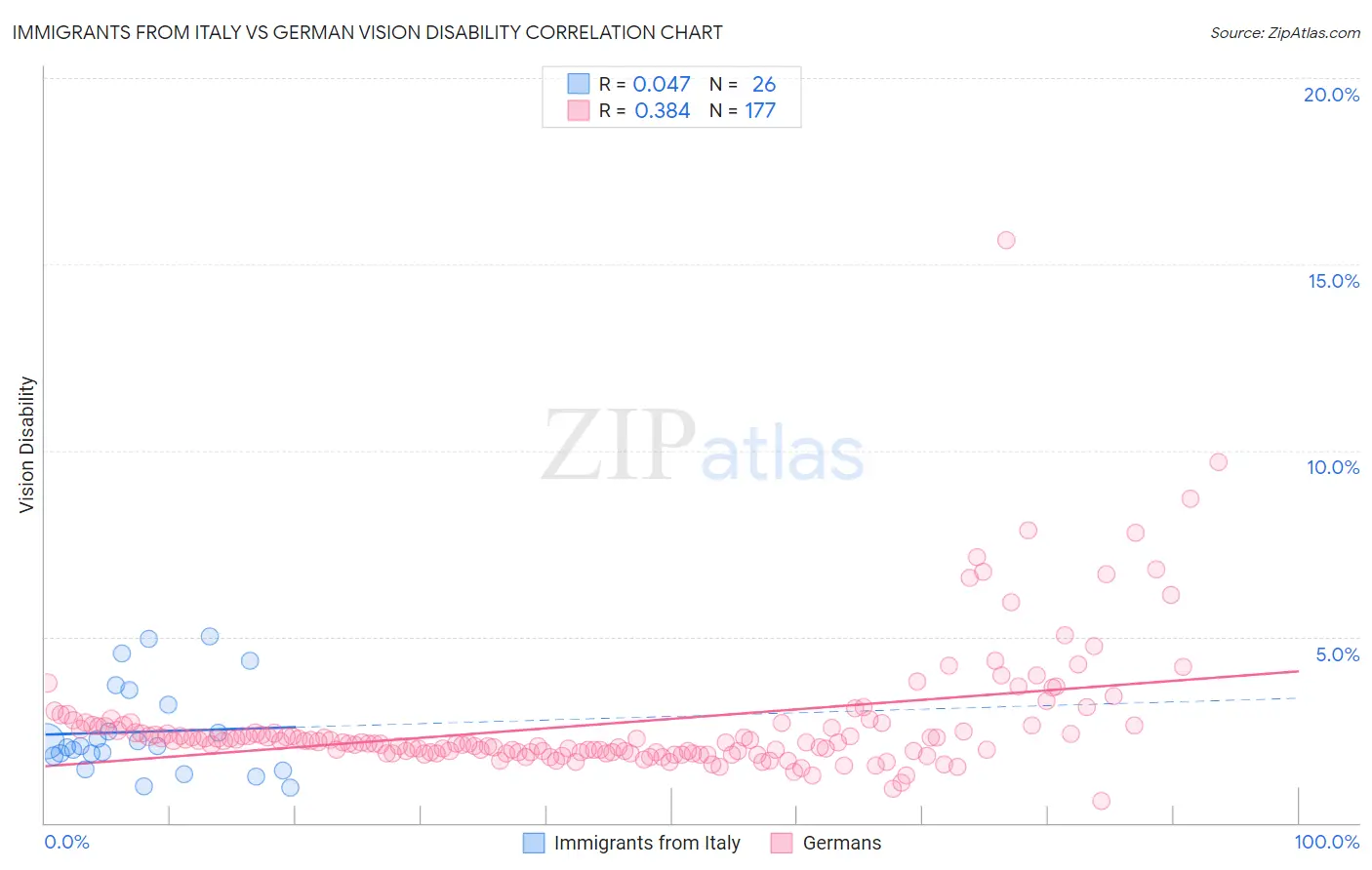 Immigrants from Italy vs German Vision Disability