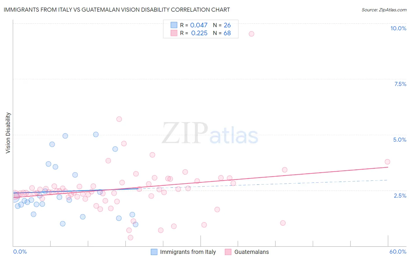 Immigrants from Italy vs Guatemalan Vision Disability