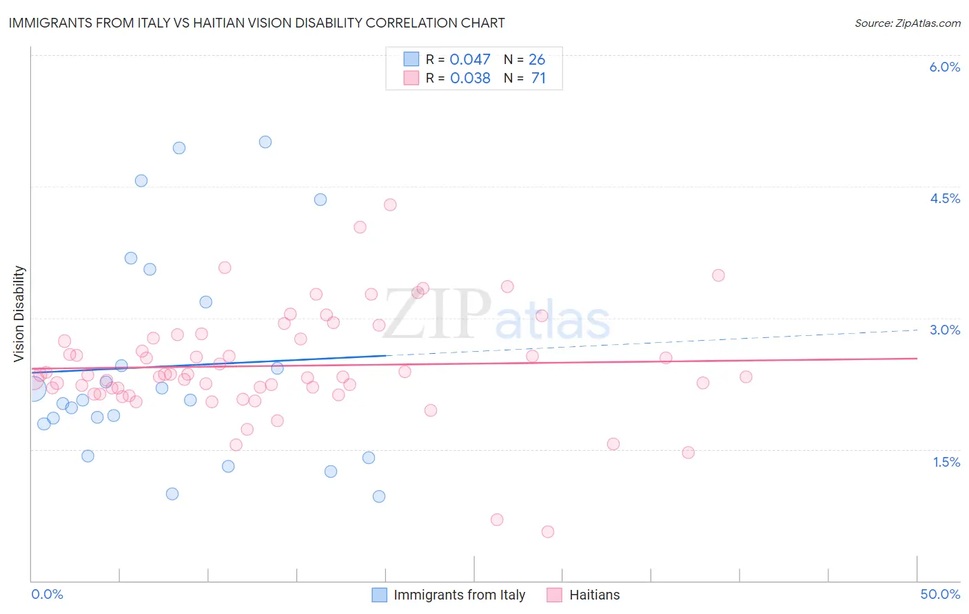 Immigrants from Italy vs Haitian Vision Disability