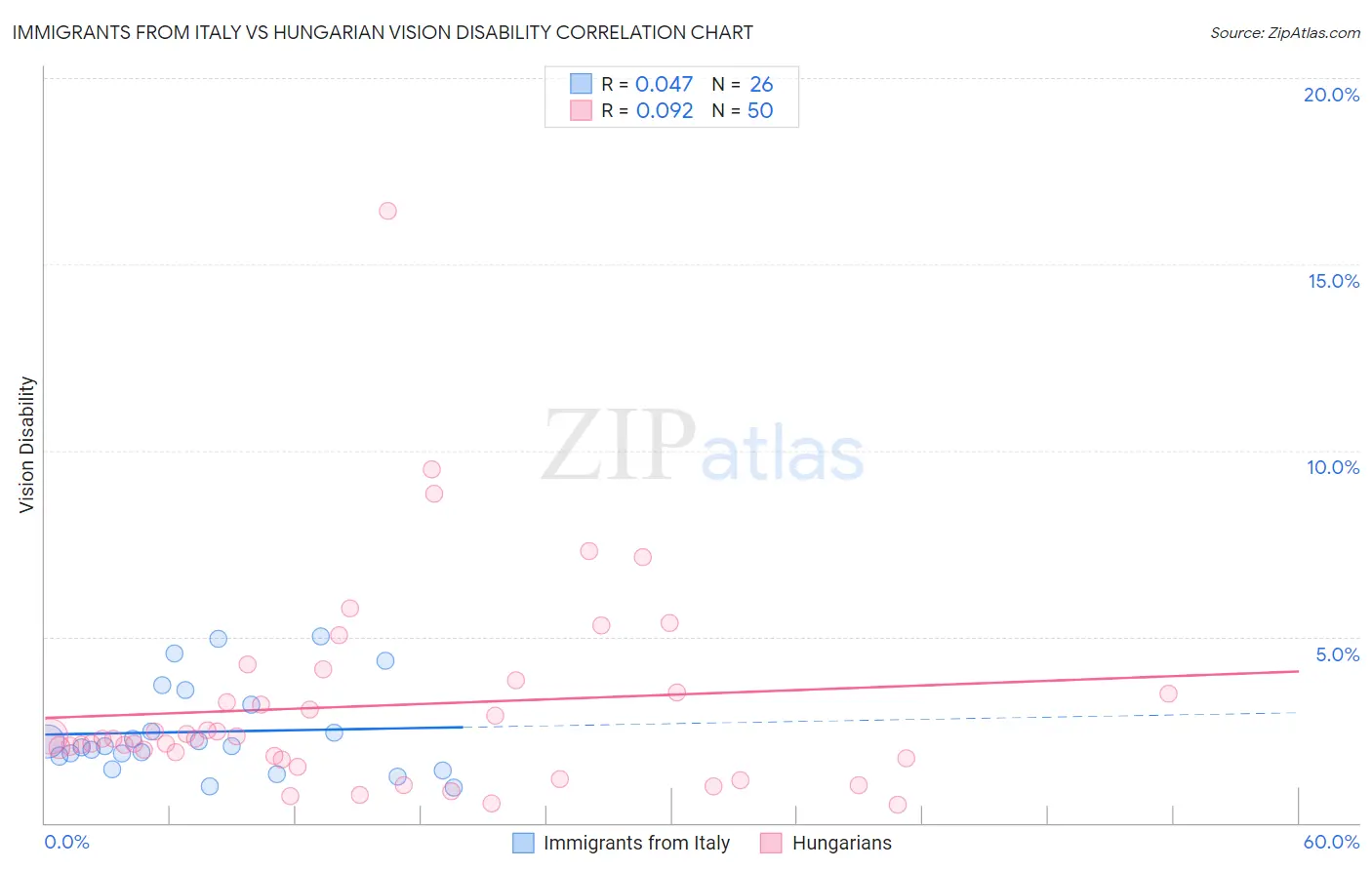Immigrants from Italy vs Hungarian Vision Disability