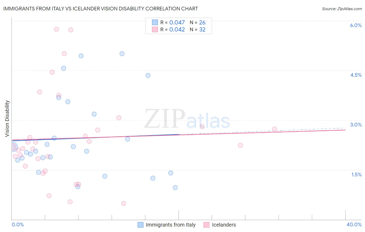 Immigrants from Italy vs Icelander Vision Disability