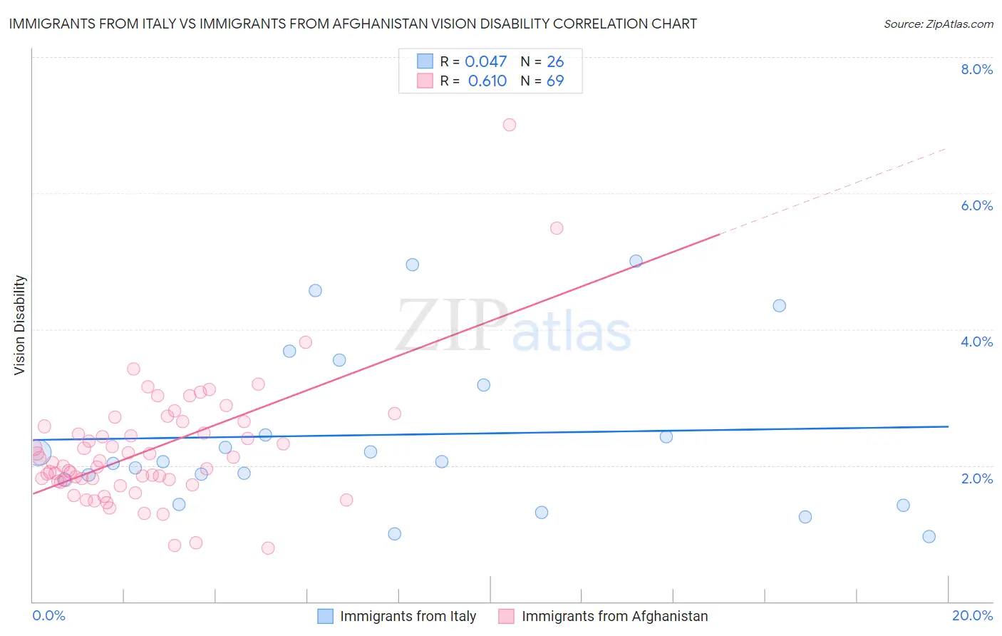 Immigrants from Italy vs Immigrants from Afghanistan Vision Disability