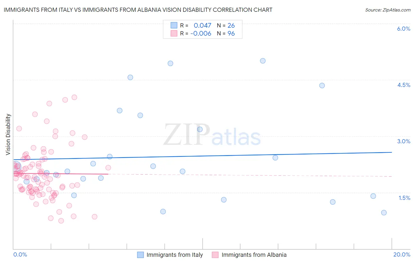 Immigrants from Italy vs Immigrants from Albania Vision Disability