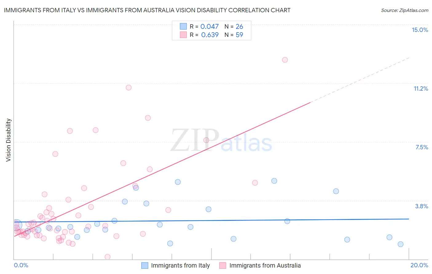 Immigrants from Italy vs Immigrants from Australia Vision Disability