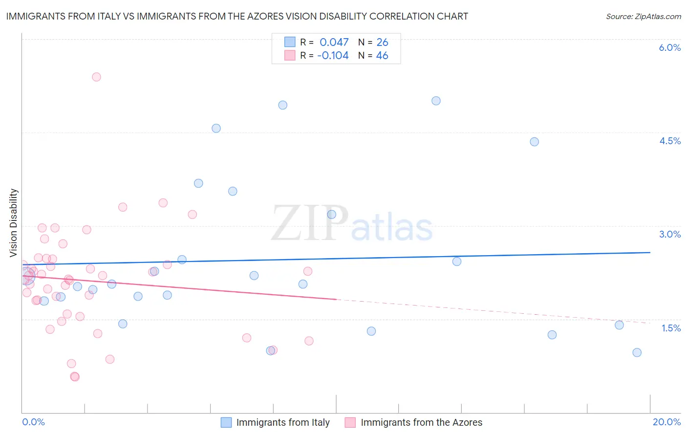 Immigrants from Italy vs Immigrants from the Azores Vision Disability