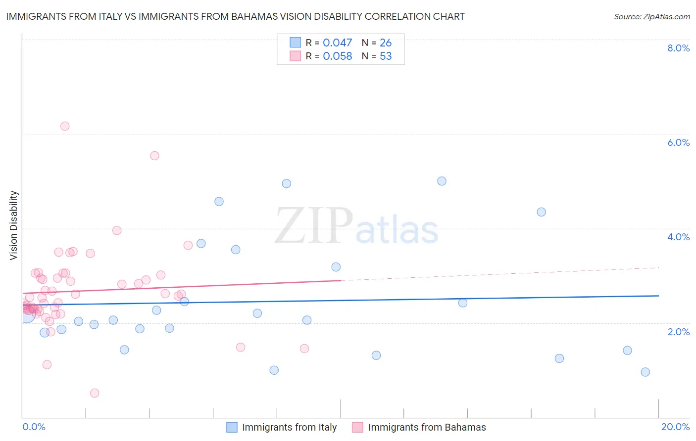 Immigrants from Italy vs Immigrants from Bahamas Vision Disability
