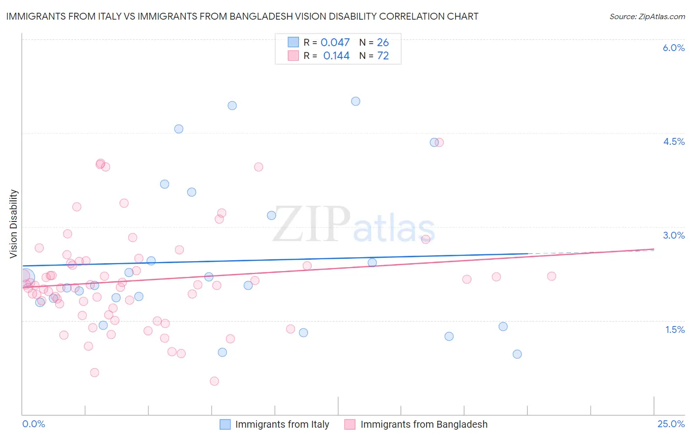 Immigrants from Italy vs Immigrants from Bangladesh Vision Disability