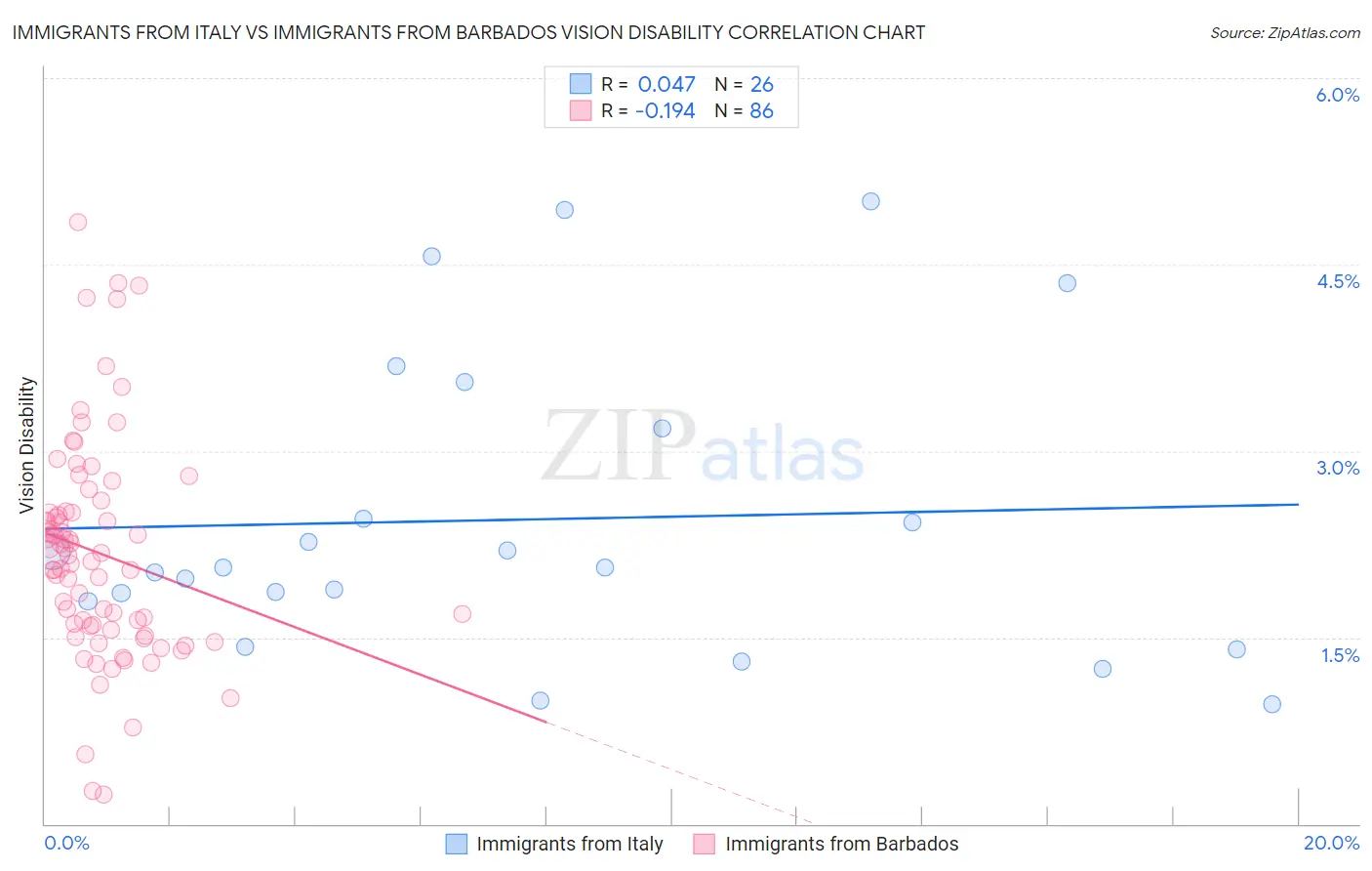 Immigrants from Italy vs Immigrants from Barbados Vision Disability