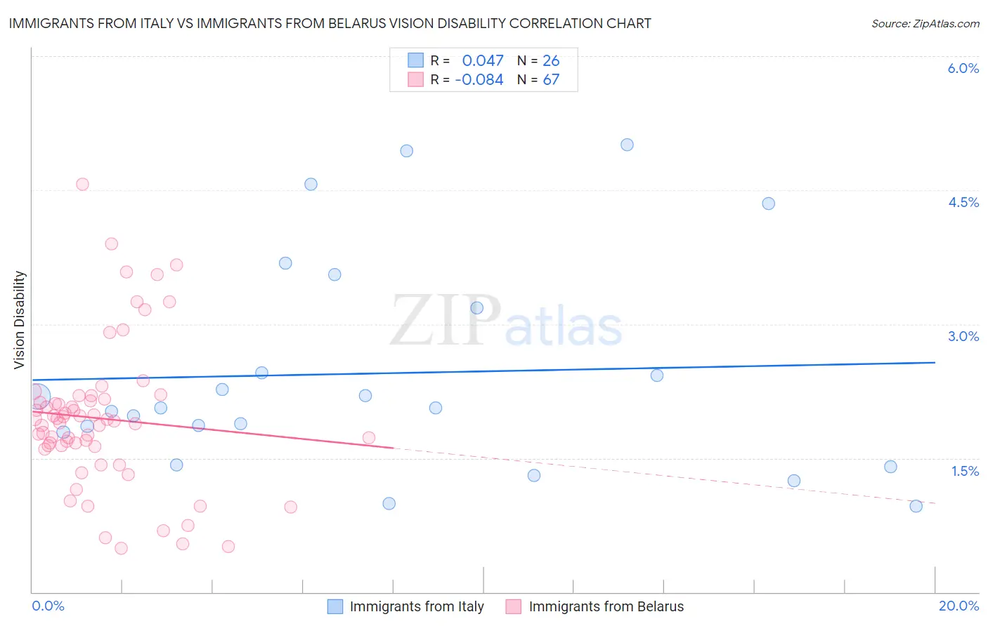 Immigrants from Italy vs Immigrants from Belarus Vision Disability