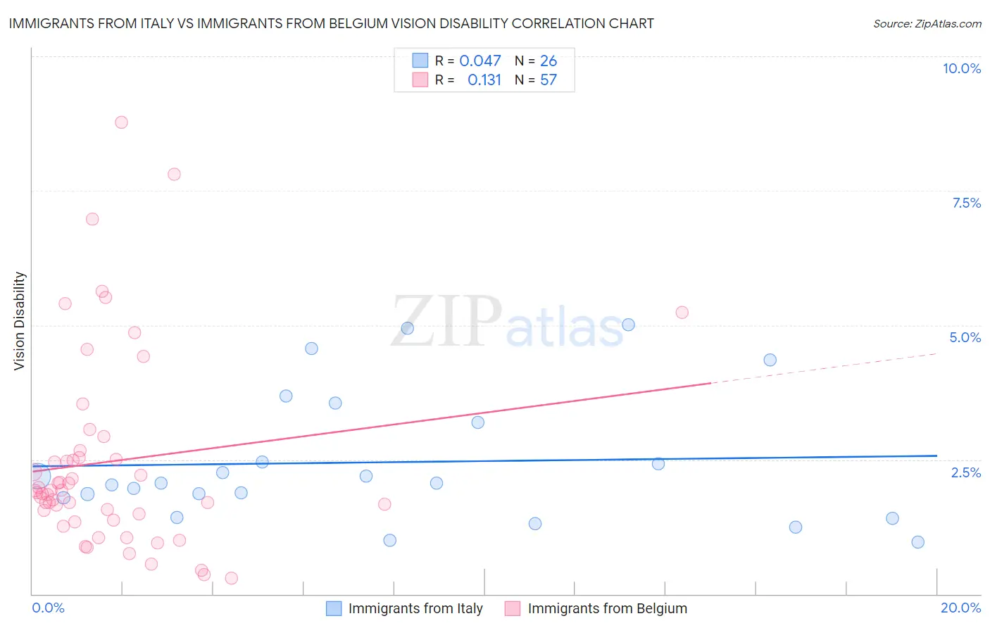 Immigrants from Italy vs Immigrants from Belgium Vision Disability