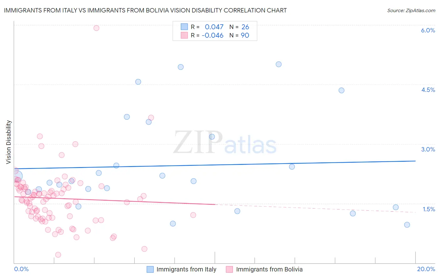 Immigrants from Italy vs Immigrants from Bolivia Vision Disability