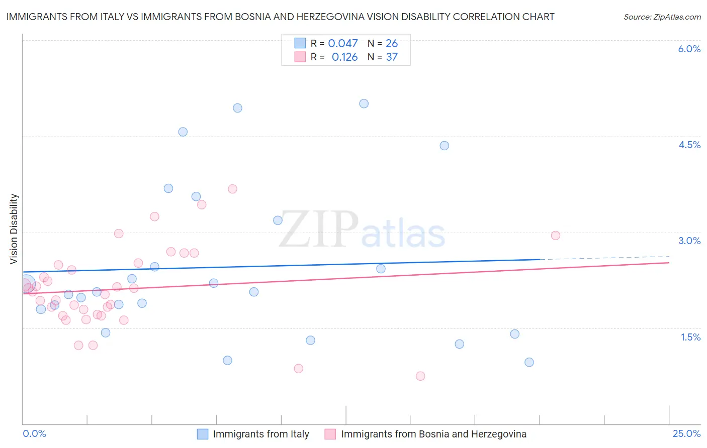 Immigrants from Italy vs Immigrants from Bosnia and Herzegovina Vision Disability