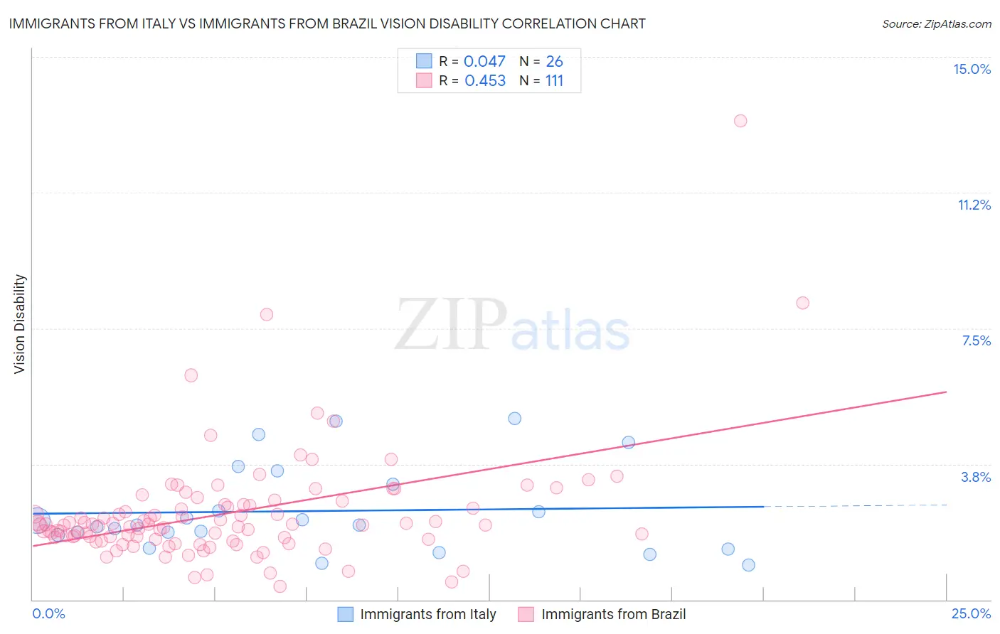 Immigrants from Italy vs Immigrants from Brazil Vision Disability