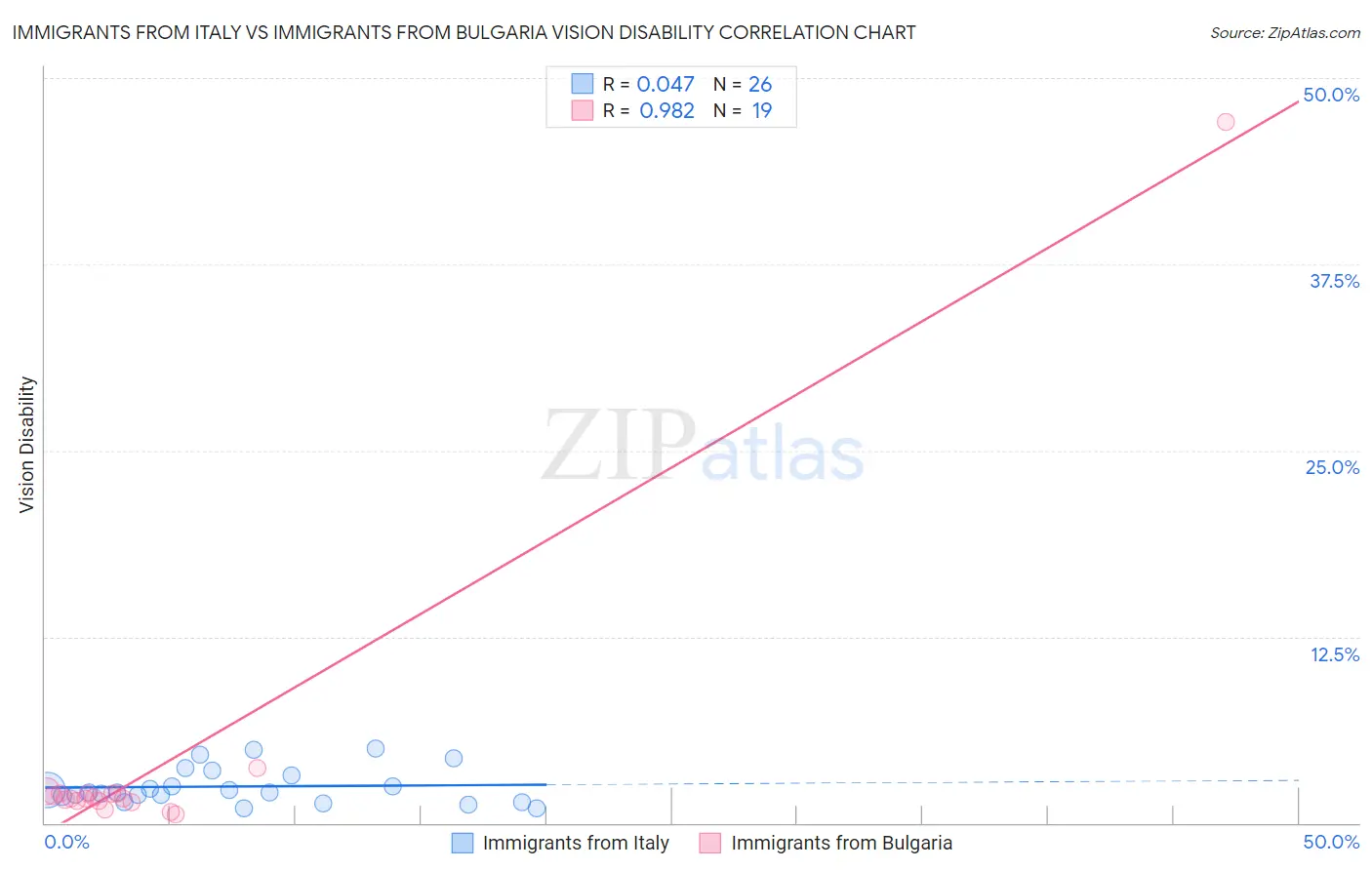 Immigrants from Italy vs Immigrants from Bulgaria Vision Disability