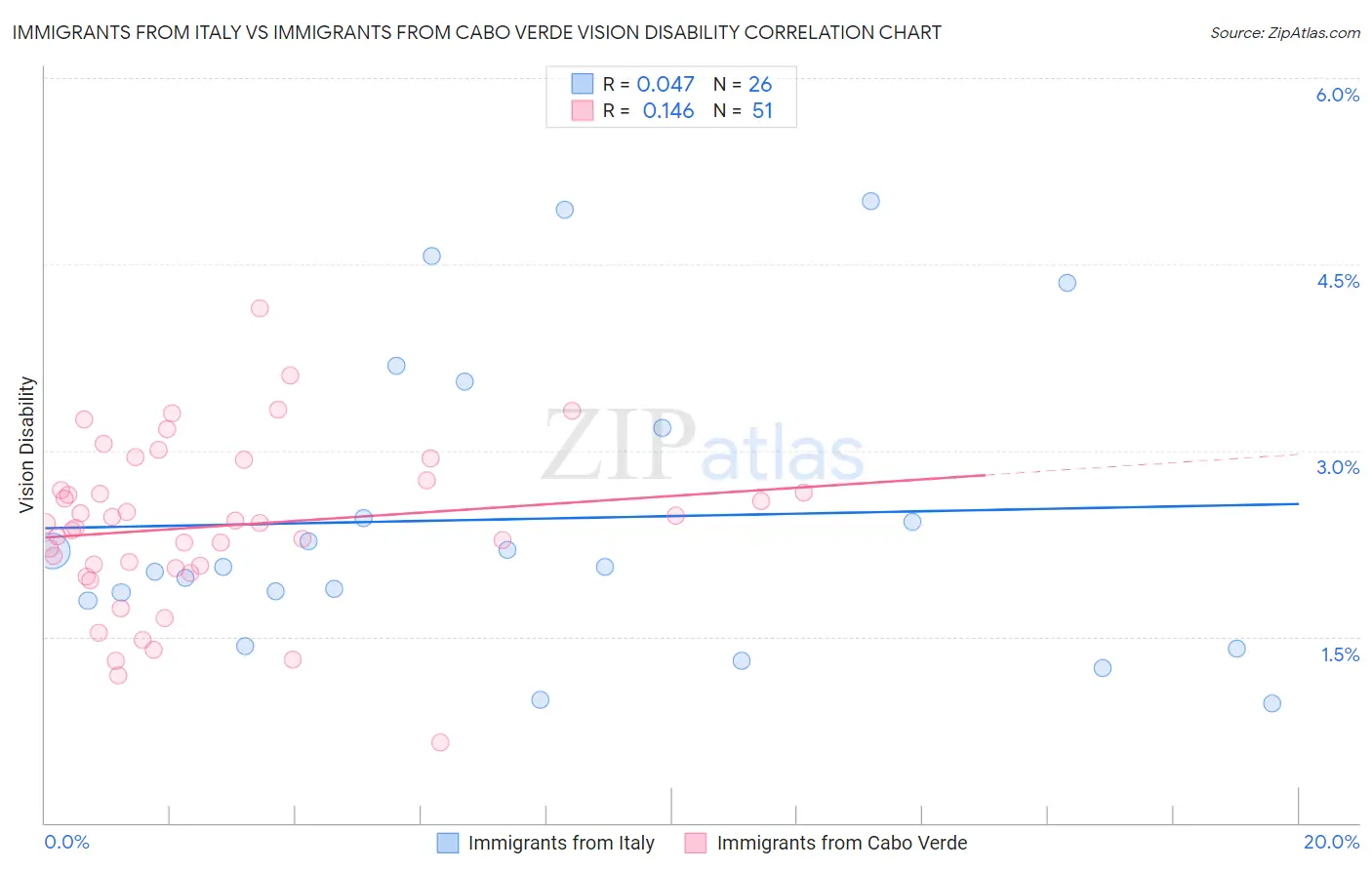 Immigrants from Italy vs Immigrants from Cabo Verde Vision Disability