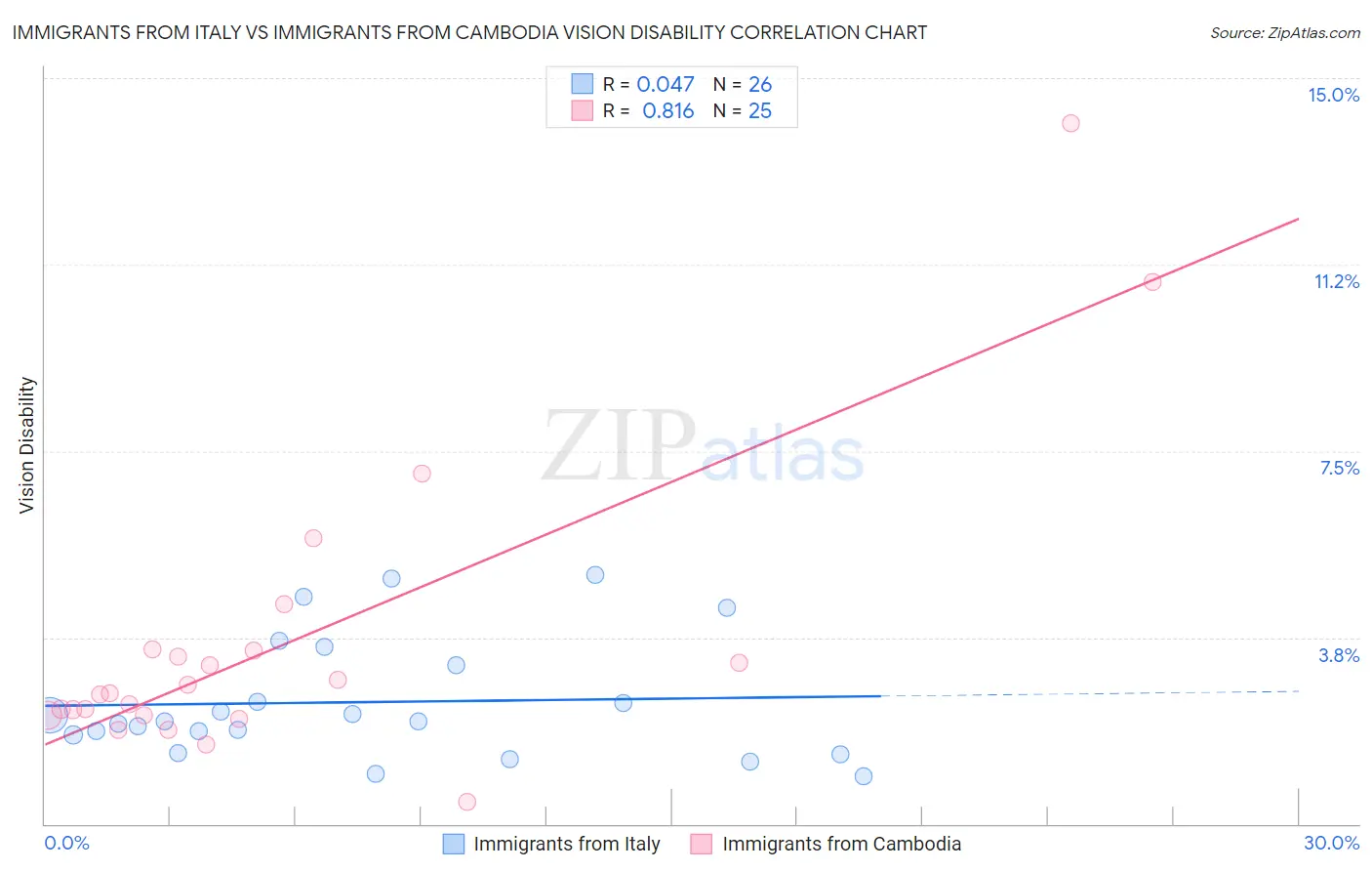 Immigrants from Italy vs Immigrants from Cambodia Vision Disability