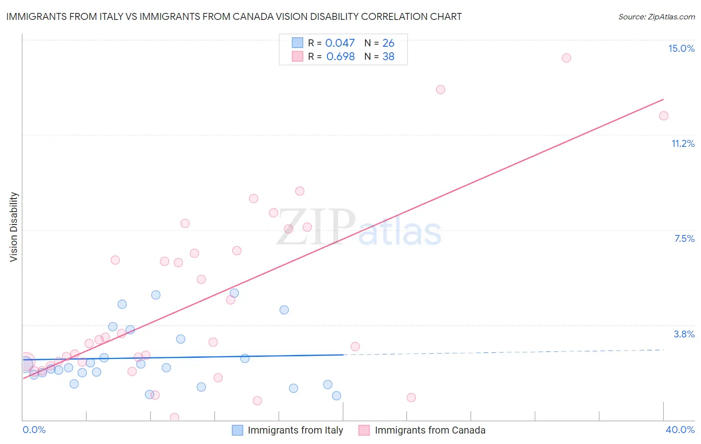 Immigrants from Italy vs Immigrants from Canada Vision Disability