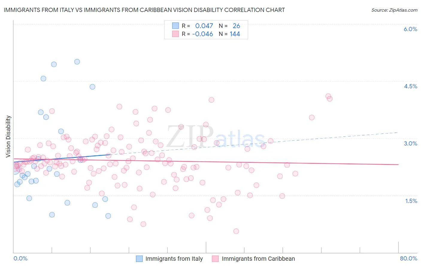 Immigrants from Italy vs Immigrants from Caribbean Vision Disability