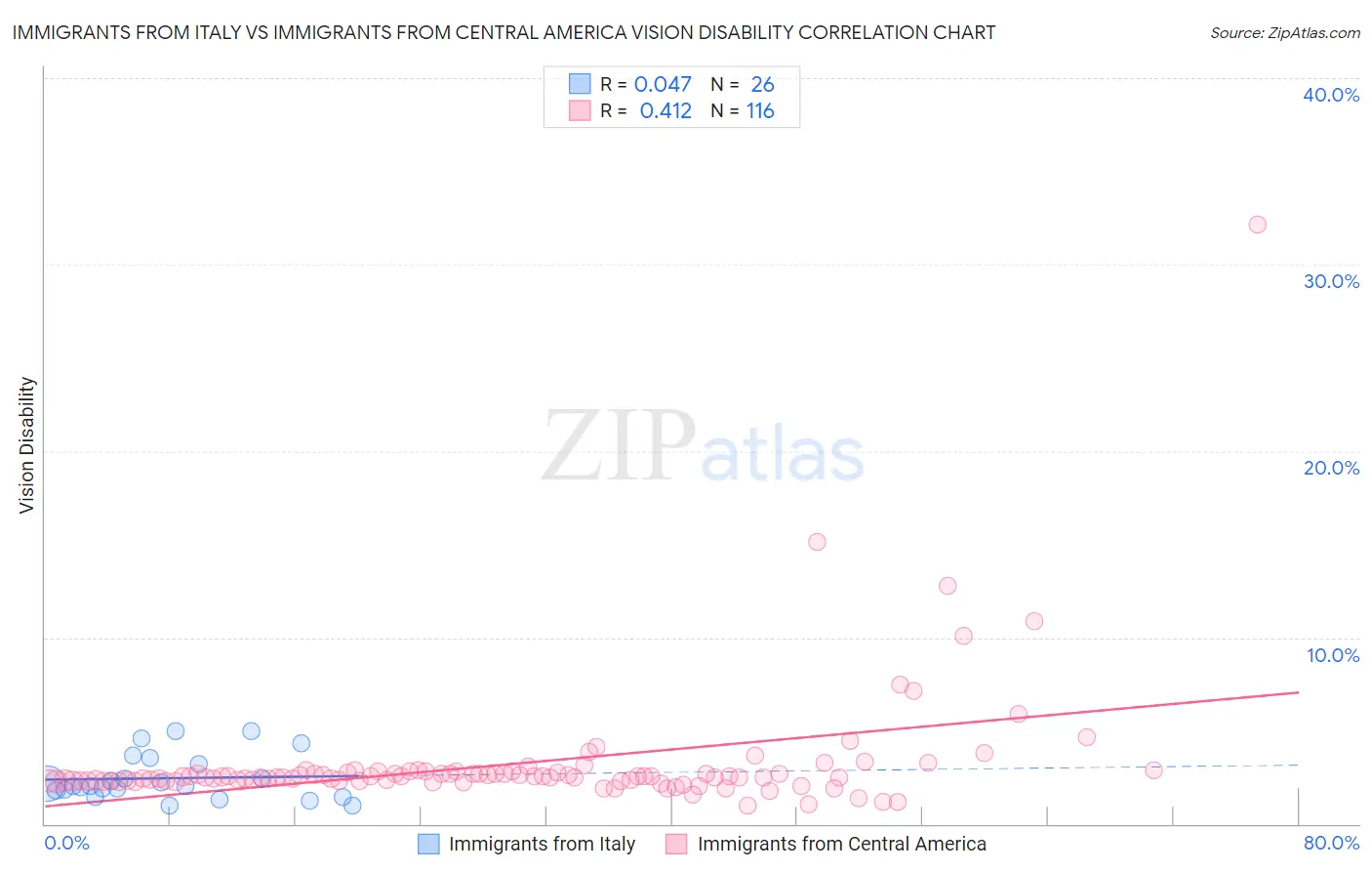 Immigrants from Italy vs Immigrants from Central America Vision Disability