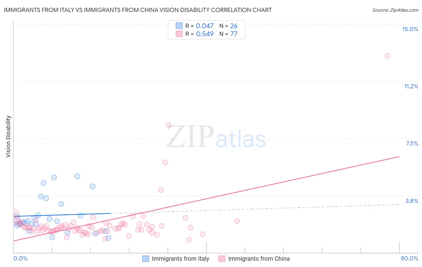Immigrants from Italy vs Immigrants from China Vision Disability