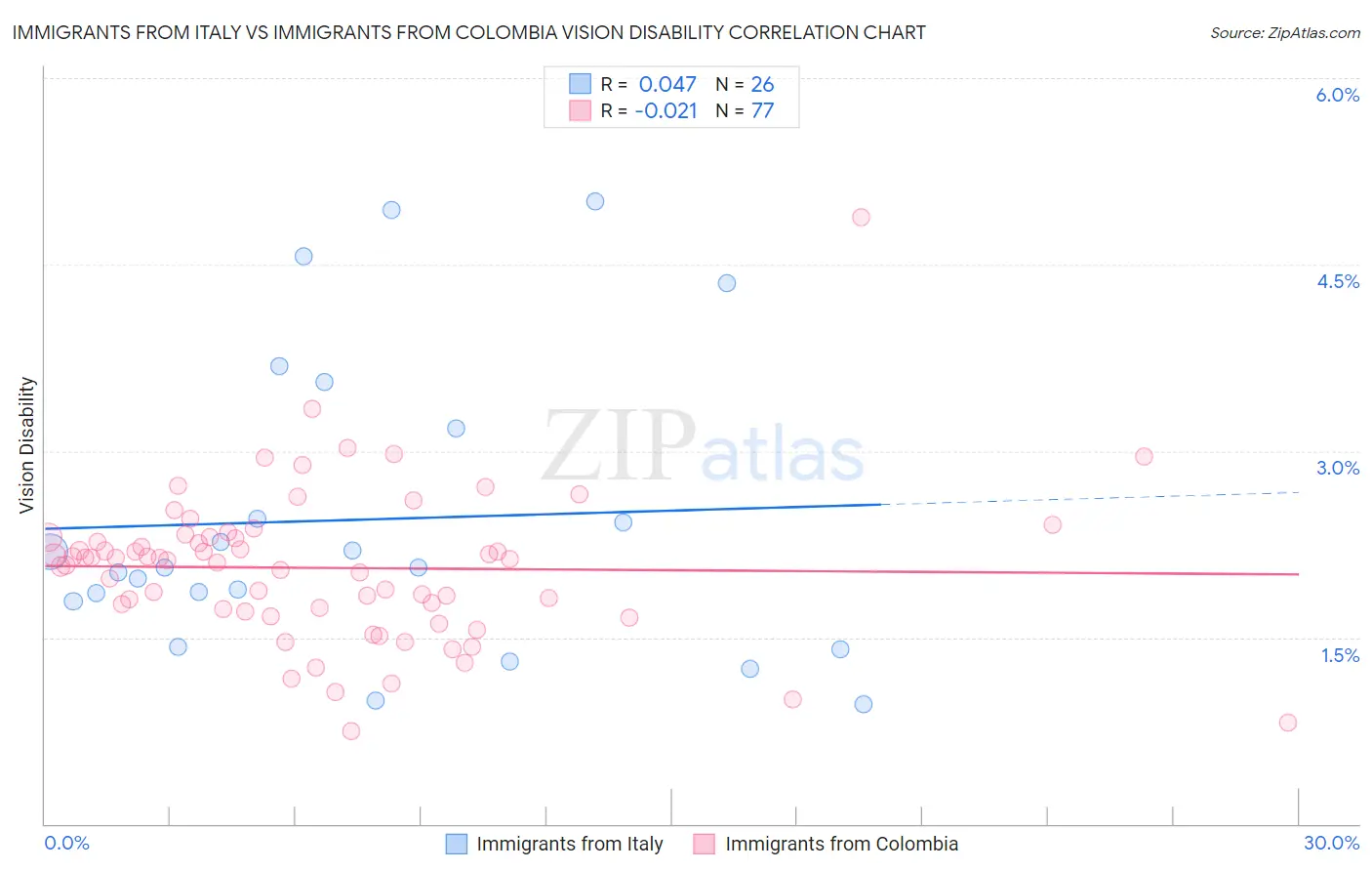 Immigrants from Italy vs Immigrants from Colombia Vision Disability