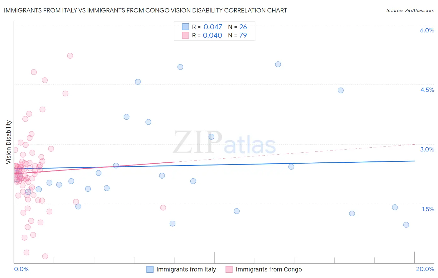 Immigrants from Italy vs Immigrants from Congo Vision Disability