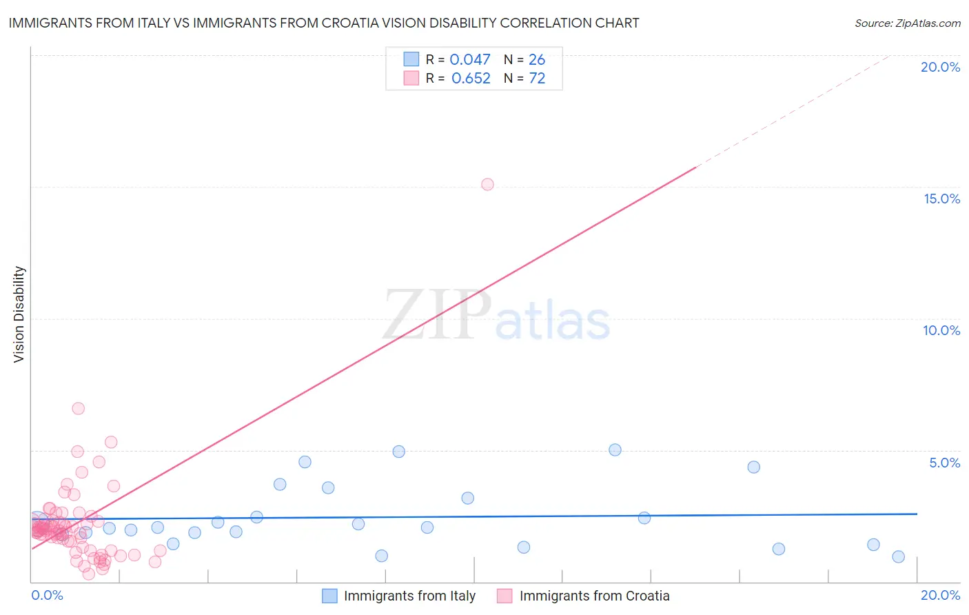 Immigrants from Italy vs Immigrants from Croatia Vision Disability