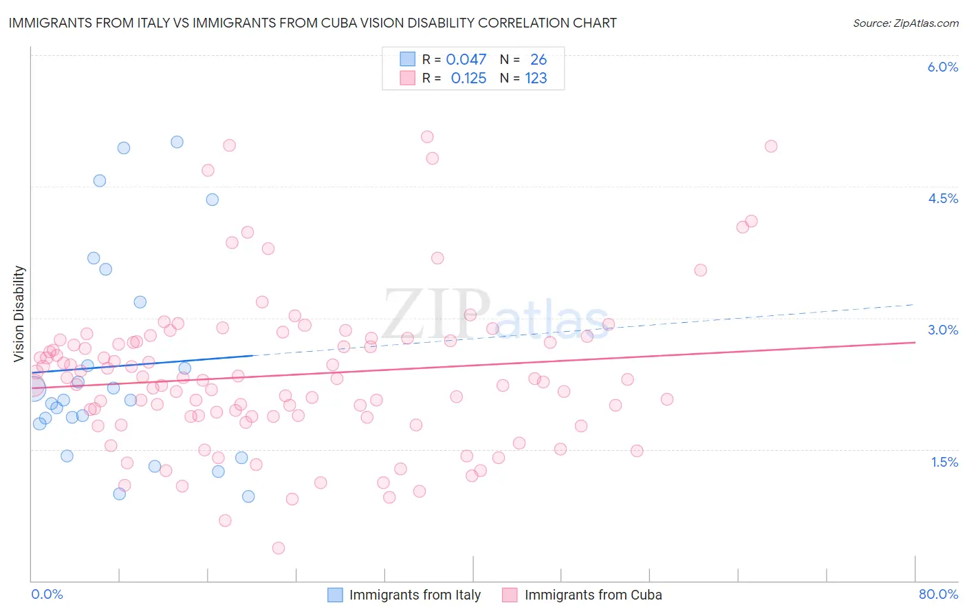 Immigrants from Italy vs Immigrants from Cuba Vision Disability