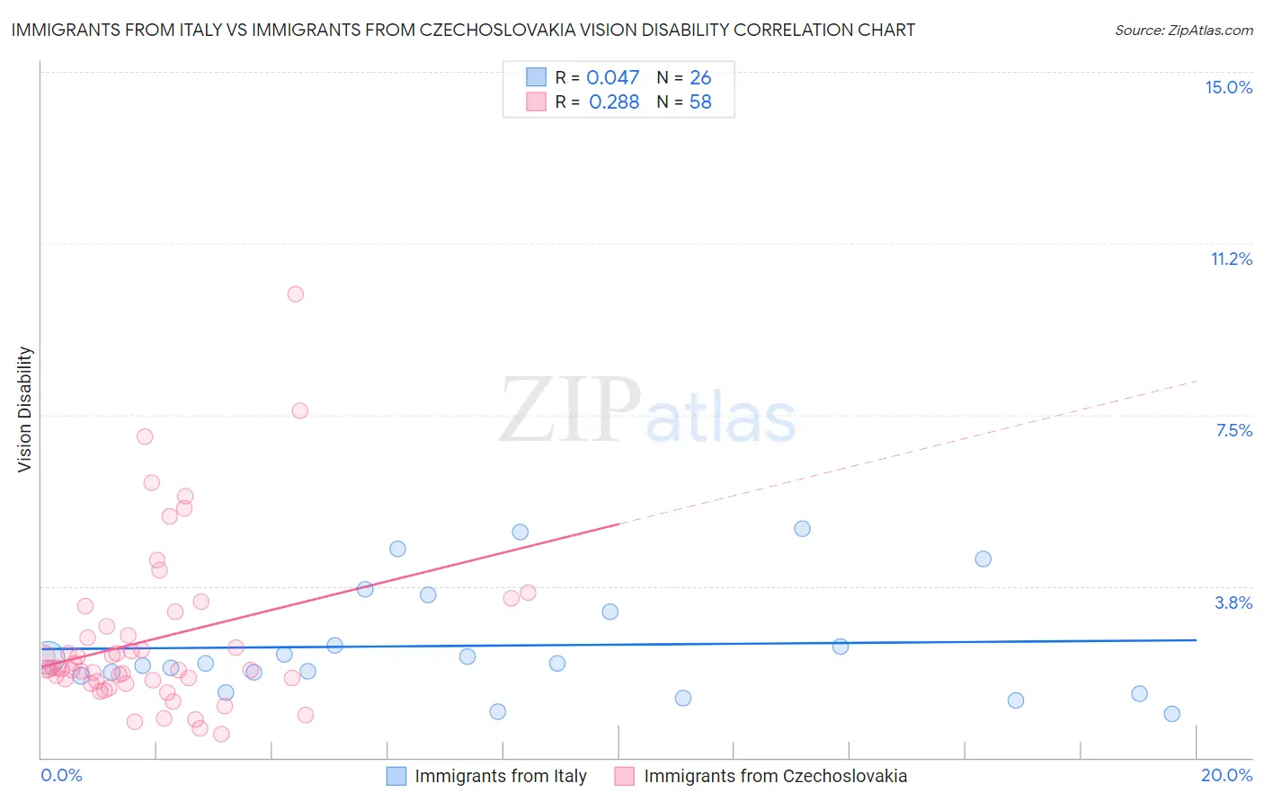 Immigrants from Italy vs Immigrants from Czechoslovakia Vision Disability