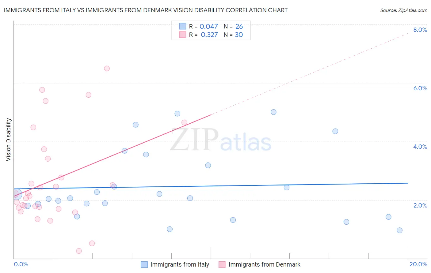 Immigrants from Italy vs Immigrants from Denmark Vision Disability