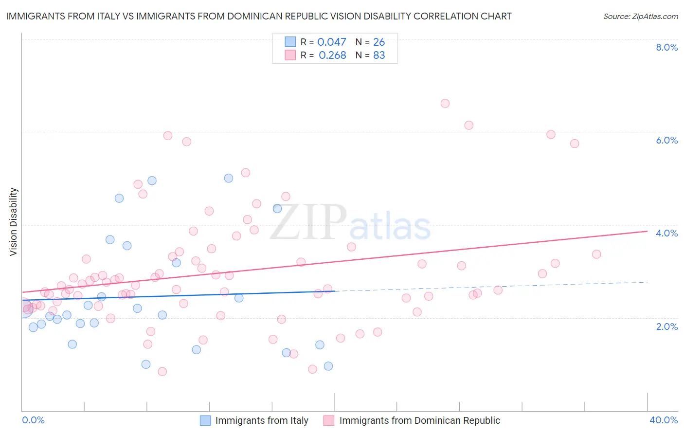 Immigrants from Italy vs Immigrants from Dominican Republic Vision Disability