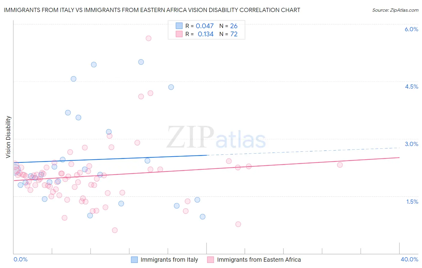 Immigrants from Italy vs Immigrants from Eastern Africa Vision Disability