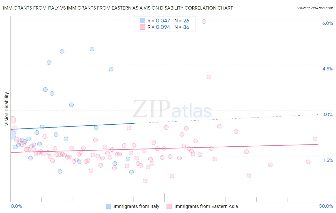 Immigrants from Italy vs Immigrants from Eastern Asia Vision Disability