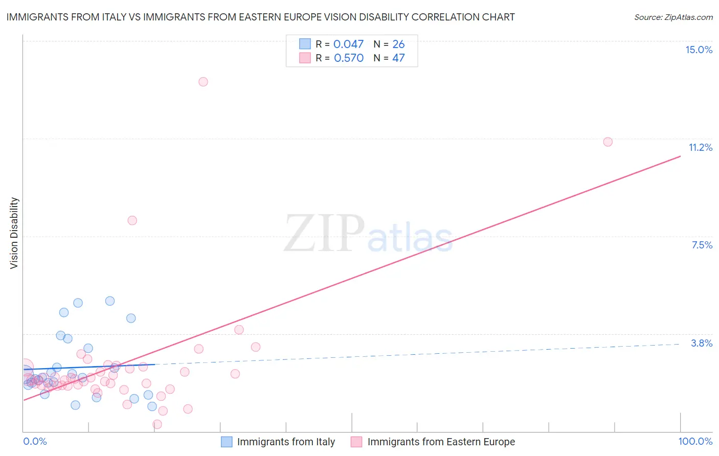 Immigrants from Italy vs Immigrants from Eastern Europe Vision Disability