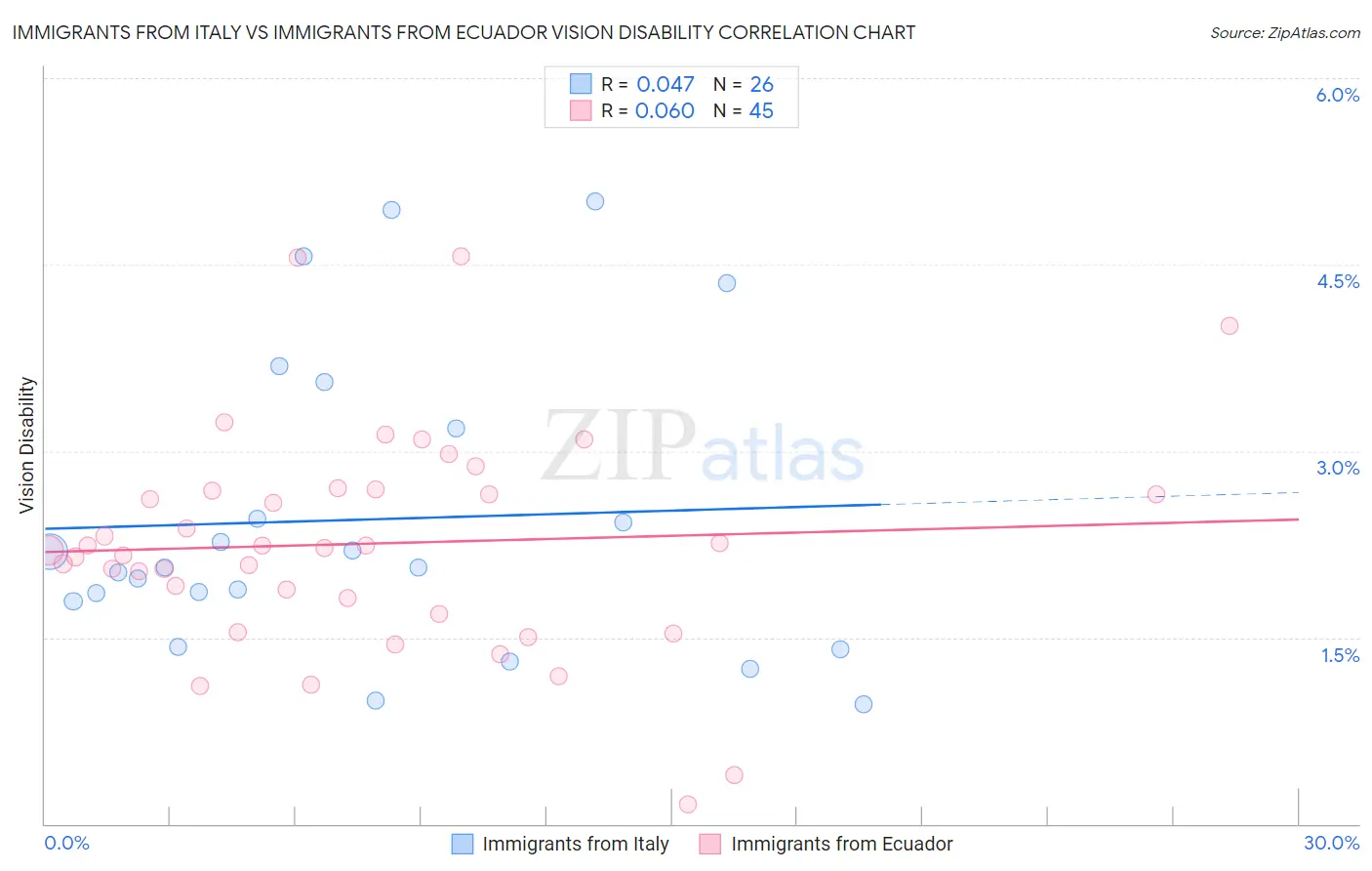 Immigrants from Italy vs Immigrants from Ecuador Vision Disability