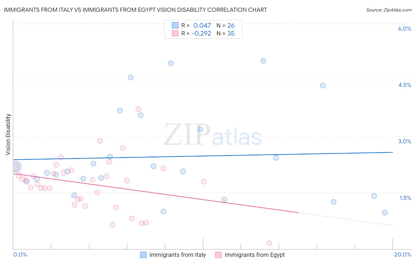 Immigrants from Italy vs Immigrants from Egypt Vision Disability